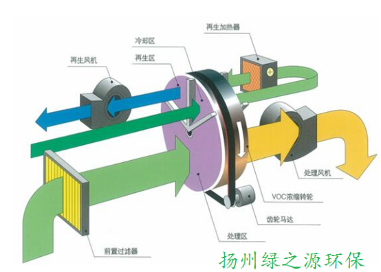 沸石轉輪你知道多少？