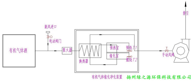 催化燃燒裝置（LCO）