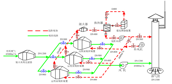 活性炭吸附·催化凈化裝置（LXC）