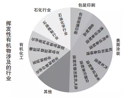 【揚州綠之源環(huán)?！縑OCs廢氣治理 為什么包裝印刷躺槍？