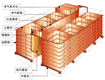 【揚(yáng)州綠之源環(huán)保】布袋除塵器的分風(fēng)設(shè)計(jì)探討