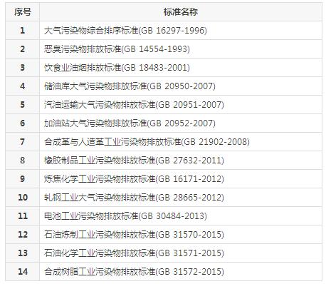 【揚州綠之源環(huán)?！縑OCs廢氣治理排放標(biāo)準(zhǔn)匯總