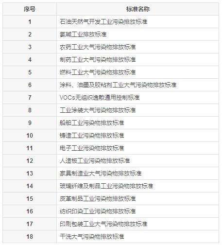 【揚州綠之源環(huán)?！縑OCs廢氣治理排放標(biāo)準(zhǔn)匯總