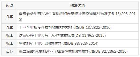 【揚州綠之源環(huán)?！縑OCs廢氣治理排放標(biāo)準(zhǔn)匯總