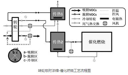 【揚(yáng)州綠之源環(huán)?！縑OCs治理新工藝—轉(zhuǎn)輪濃縮+催化燃燒