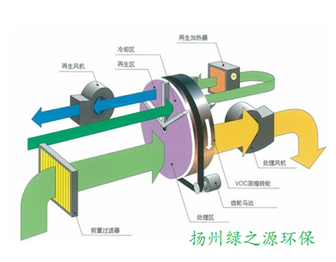 【揚州綠之源環(huán)?！糠惺D(zhuǎn)輪吸附濃縮 +RTO原理