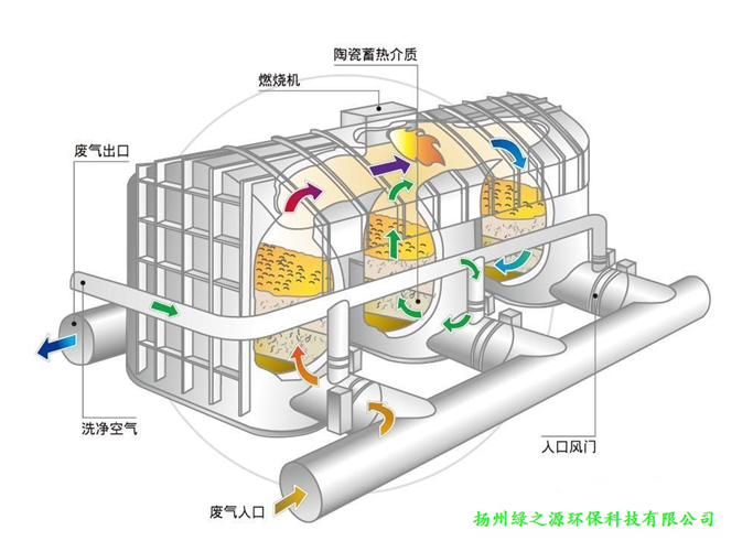 【揚州綠之源環(huán)?！縑OCs治理深入人心， RTO業(yè)瓶頸待破