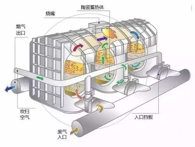 【揚州綠之源環(huán)?！縍TO蓄熱式焚燒爐的工藝原理