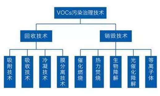 【揚州綠之源環(huán)保】VOCs檢測和治理技術現(xiàn)狀及應用進展