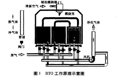 【揚州綠之源環(huán)?！縍TO(蓄熱式氧化爐)應用分析