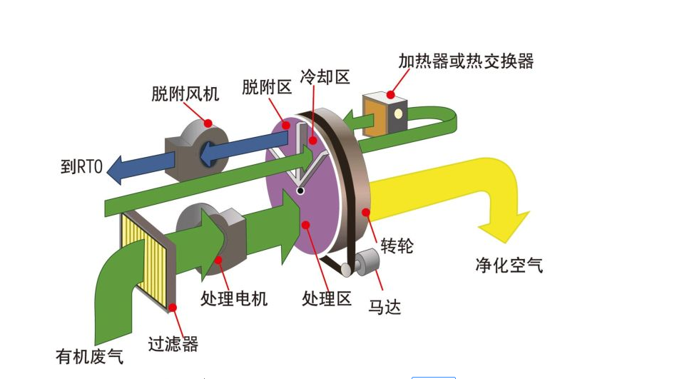 【揚(yáng)州綠之源環(huán)?！科?chē)噴涂行業(yè)廢氣處理工藝分析