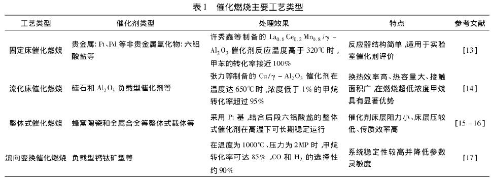 【揚(yáng)州綠之源環(huán)?！看呋紵b置處理VOCs有機(jī)廢氣的進(jìn)展