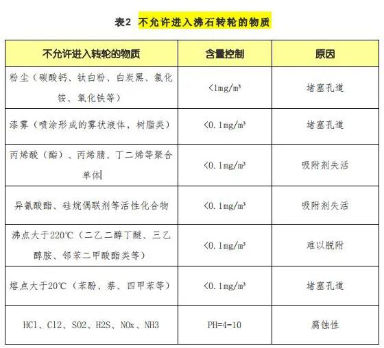 【揚州綠之源環(huán)?！糠惺D輪處理哪些VOCs有機廢氣性能降低甚至失效！