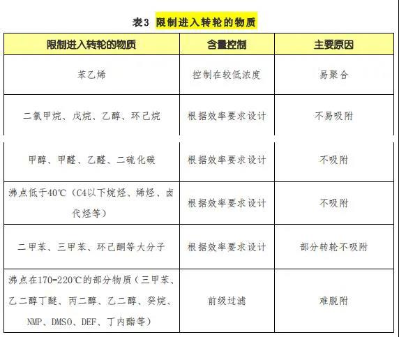 【揚州綠之源環(huán)?！糠惺D輪處理哪些VOCs有機廢氣性能降低甚至失效！