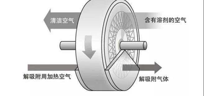 【揚(yáng)州綠之源環(huán)?！糠惺D(zhuǎn)輪處理哪些VOCs有機(jī)廢氣性能降低甚至失效！