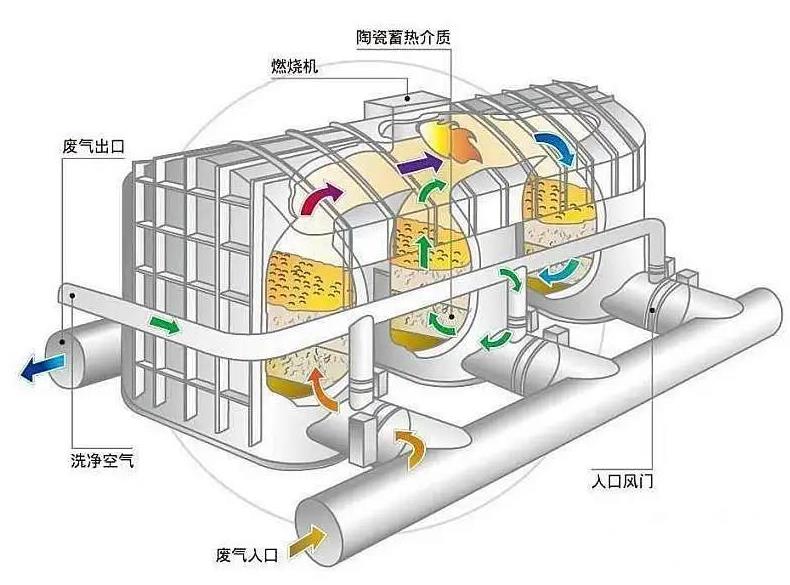 【揚(yáng)州綠之源環(huán)?！縍TO蓄熱式焚燒爐切換閥的分類及使用